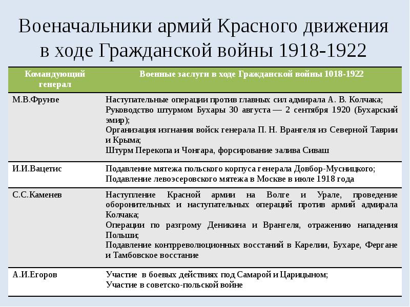 Гражданская война 1918 1922 презентация