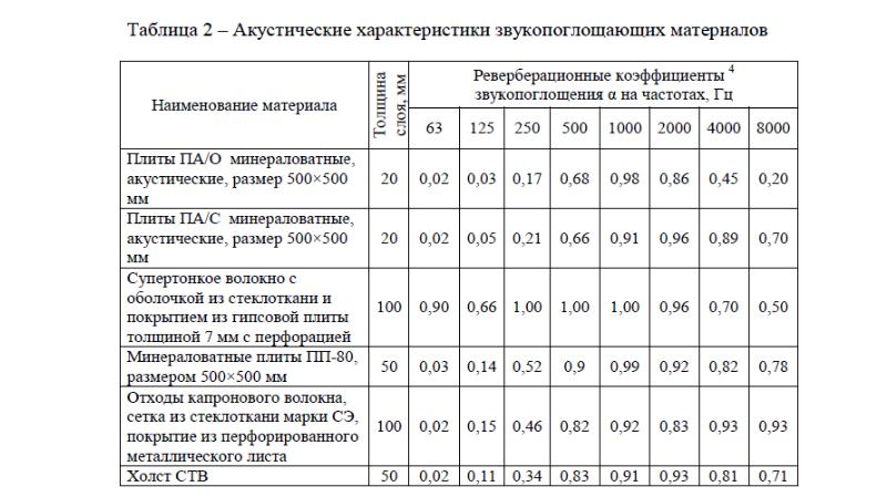 Таблица материалов. Звукоизоляция материалов таблица. Таблица шумопоглощения строительных материалов. Звукоизоляция различных материалов таблица. Шумоизоляция характеристики материалов таблица.