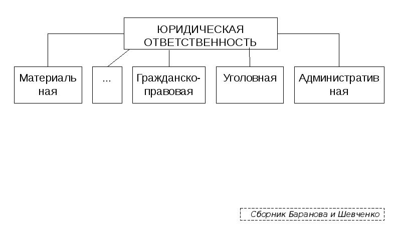 Виды юридической ответственности план