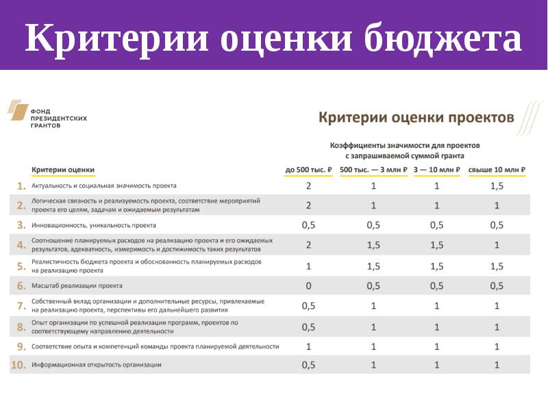 Качественные результаты проекта пример президентского гранта