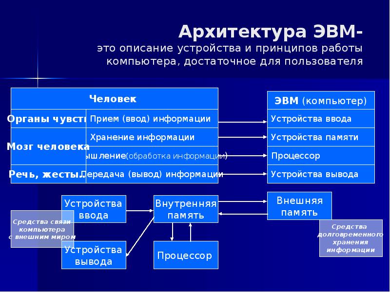 Архитектура эвм это. Архитектура ЭВМ. Архитектура ЭВМ это описание. Архитектура и принципы работы компьютера. Классификация архитектуры ЭВМ.