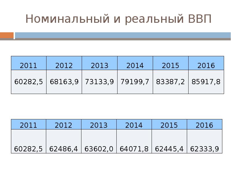 Номинальный ввп в экономике. Номинальный и реальный ВВП. Реальный ВВП И Номинальный ВВП. Номинальный и реальный ВВП это в экономике.