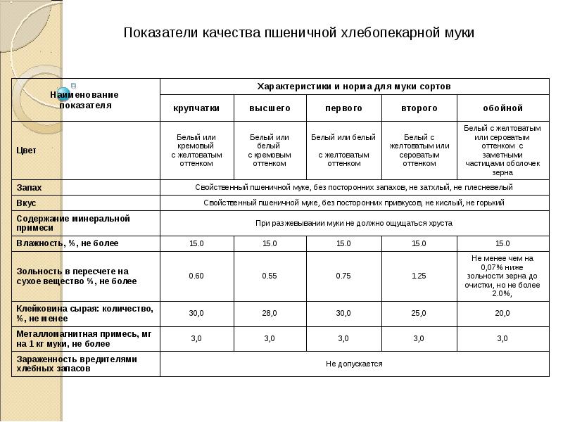 Санитарно гигиеническая экспертиза хлеба презентация