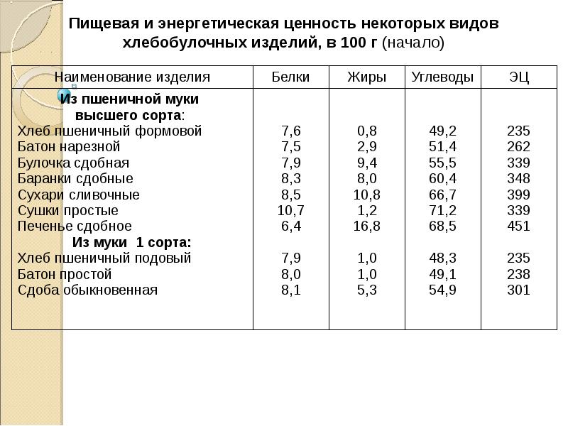 Санитарно гигиеническая экспертиза хлеба презентация