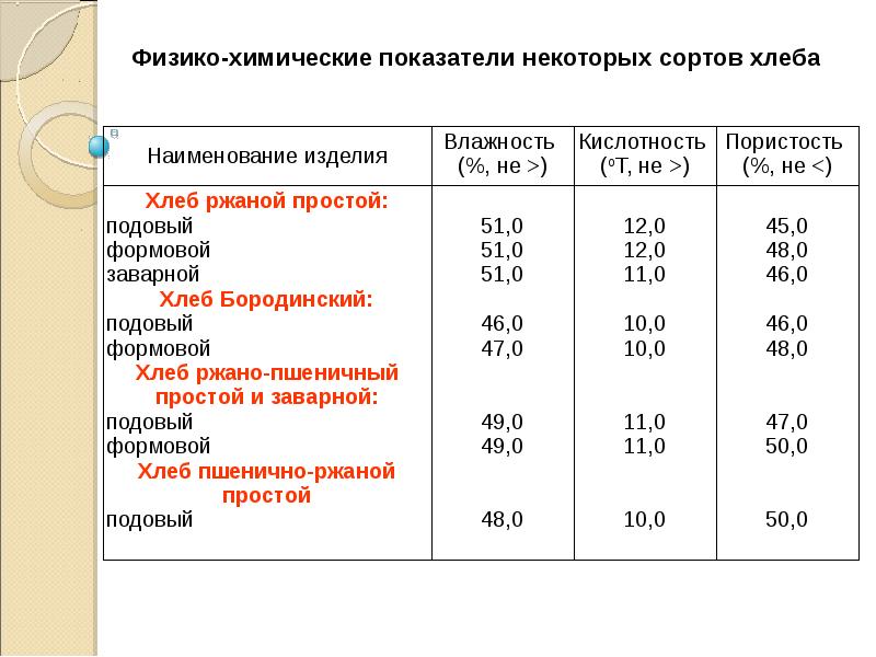 Санитарно гигиеническая экспертиза хлеба презентация