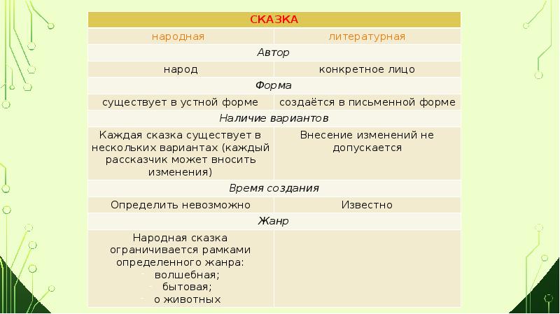 Чем отличается народная сказка от литературной