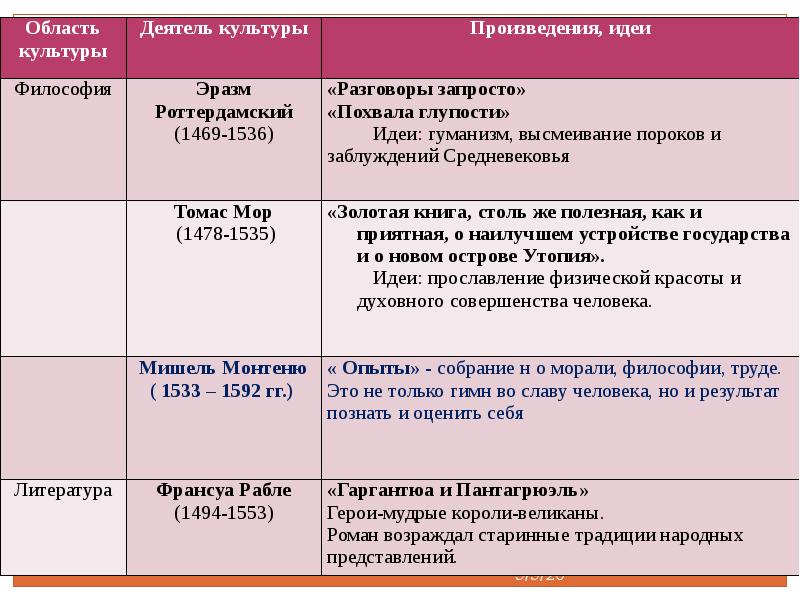 Презентация великие гуманисты