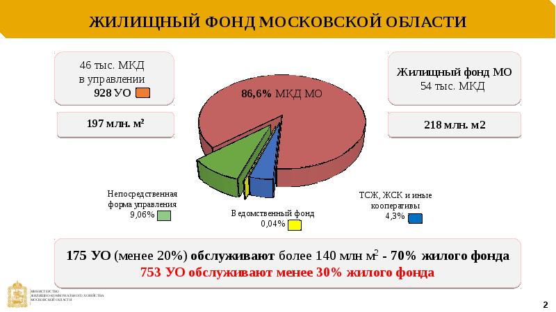 Товаров московская область. Жилищный фонд Московской. Фонд Московской области. Тариф на содержание жилого фонда в Московской области 2021. Содержание жилищного фонда тариф для Московской.