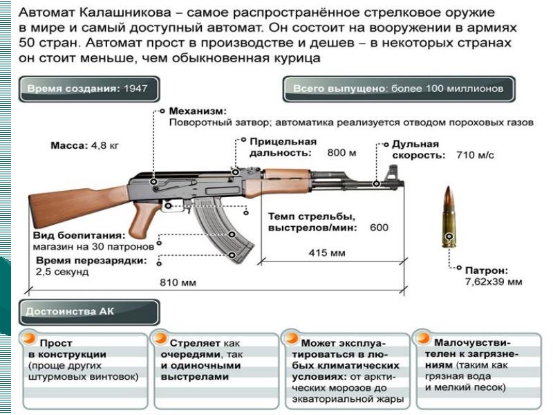 Автомат калашникова ак 47 презентация