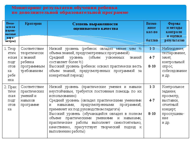 Мониторинг образовательный программы. Наблюдения по итогам обучения. Критерии оценки образовательных результатов обучающихся. Критерии оценки учебных результатов программы. Мониторинг результативности обучения.