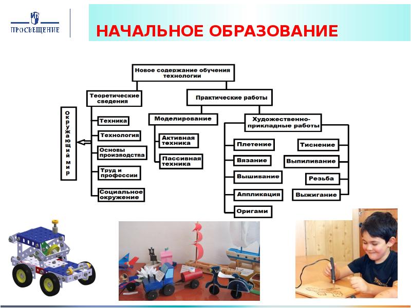 Реализация концепций преподавания предметов. Модули в предмете технология по концепции преподавания. Примеры начального образования. Примером предметной технологии является технология. Начальное образование управление начальным образованием.