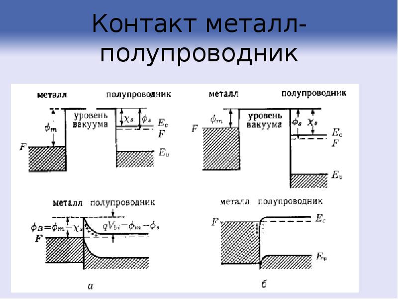 Явление металлов. Омический контакт металл-полупроводник. Энергетическая диаграмма металл полупроводник. Контактные явления на границе металл-полупроводник. Энергетическая диаграмма контакта металл полупроводник.