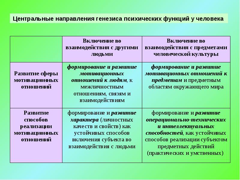 Развитие отечественной психологии презентация