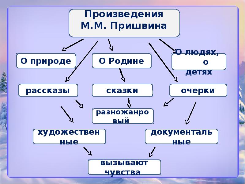 Произведения каких жанров писал пришвин заполни схему