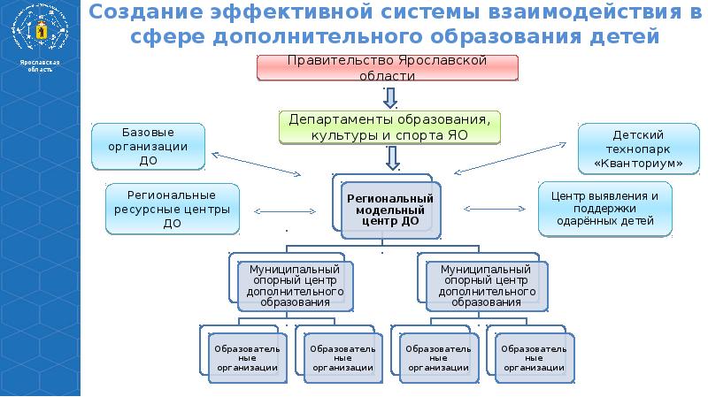 Управление регионального развития и реализации национального проекта