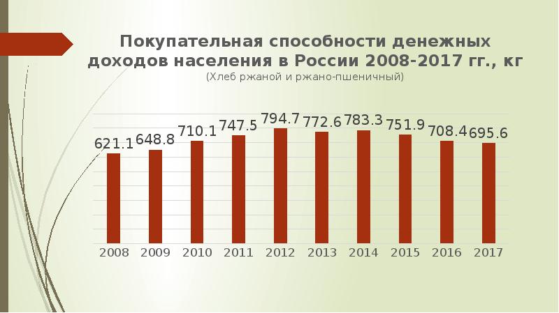 Покупательная способность в россии. Покупательная способность населения России. Покупательная способность доходов населения. Покупательная способность населения России по годам.