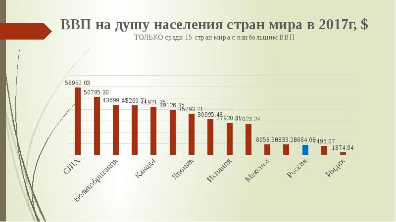 Ввп на душу населения картинки для презентации