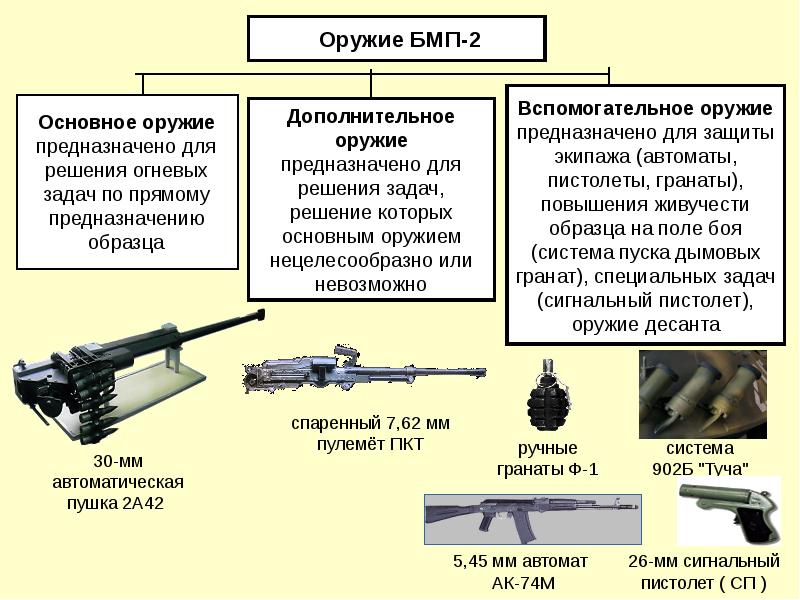 Основные виды вооружения презентация