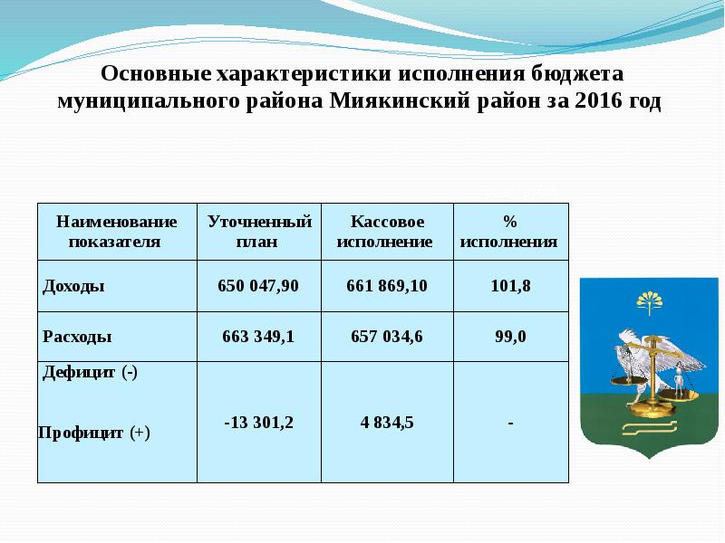 Презентация отчет об исполнении бюджета