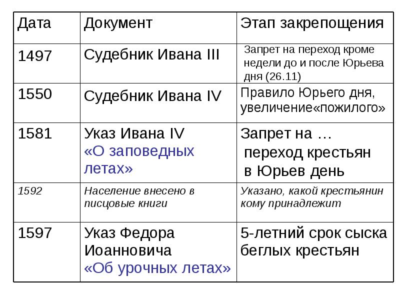 Этапы закрепощения крестьян в россии схема