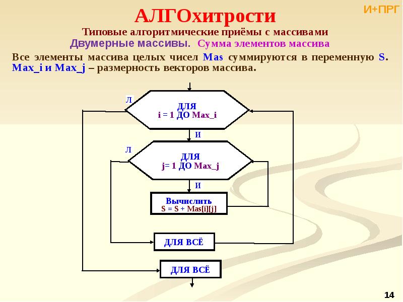 Блок схема суммы элементов массива лежащих между максимальным и минимальным по значению элементами