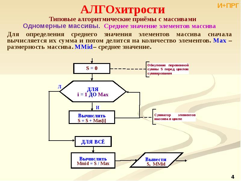 Блок схема нахождения среднего арифметического массива