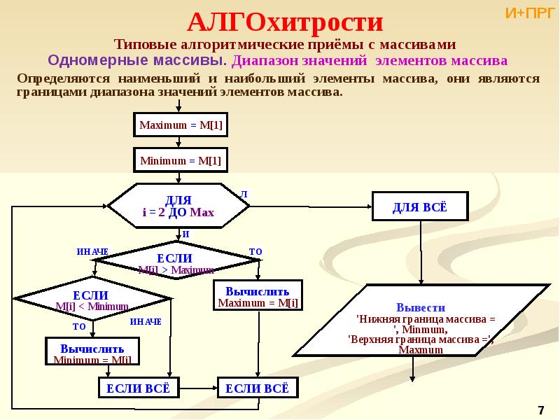 Блок схема одномерные массивы