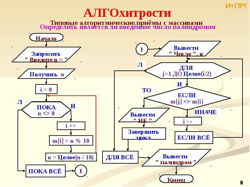 Дано трехзначное натуральное число. Является ли число палиндромом. Палиндром числа алгоритм. Типовые алгоритмические приёмы работы с массивами. Алгоритмизация массивы.