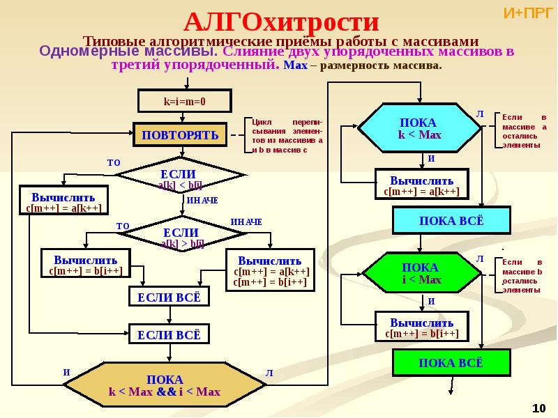 Блок схема суммы элементов массива лежащих между максимальным и минимальным по значению элементами