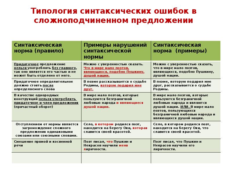Типология синтаксических ошибок в сложноподчиненном предложении