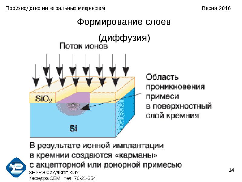 Ионная имплантация презентация