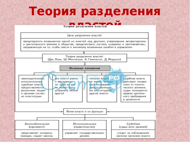 Разделение властей презентация