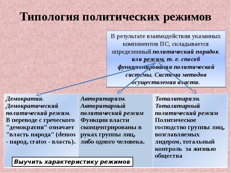 Политические режимы типология политических режимов план