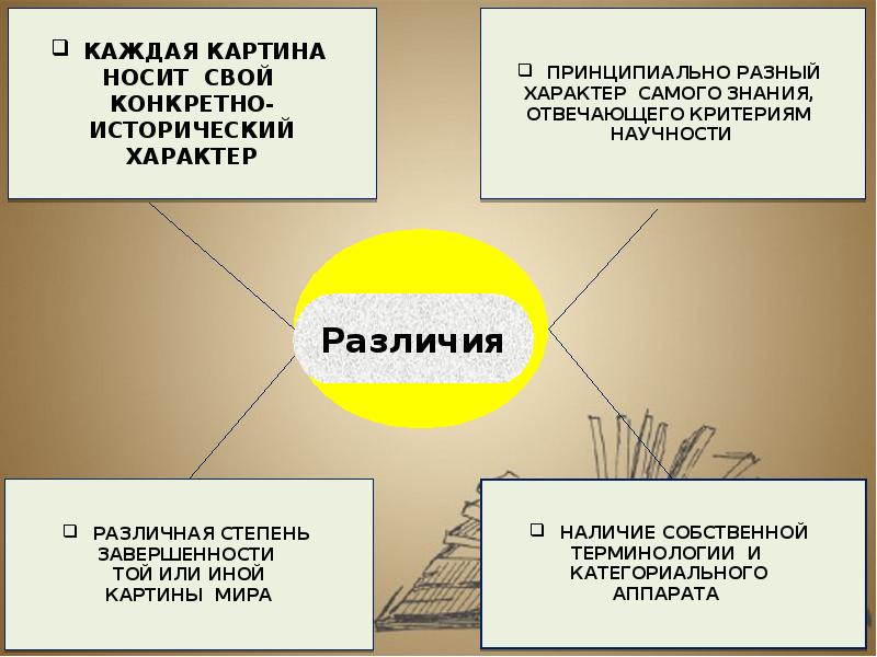 Чем отличается философская картина мира от религиозной