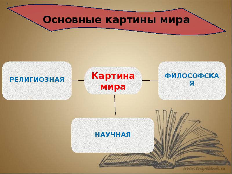 Научная философская религиозная картины мира