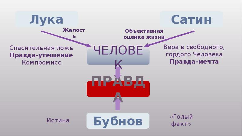 Поиски правды в пьесе горького на дне презентация