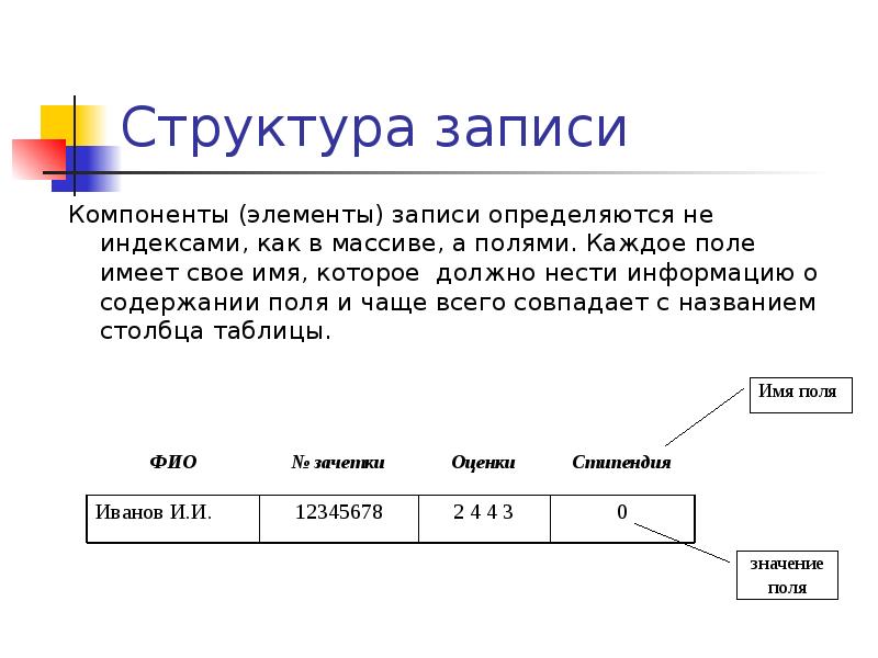 Запиши элементы. Структура записи. Создание структуры записи. Тип данных запись. Поле содержит информацию *.