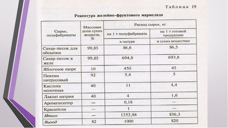 Массовая доля сахара в торте