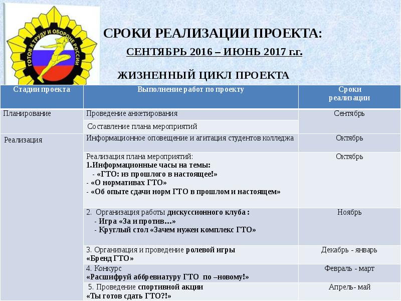 Этапы реализации социального проекта