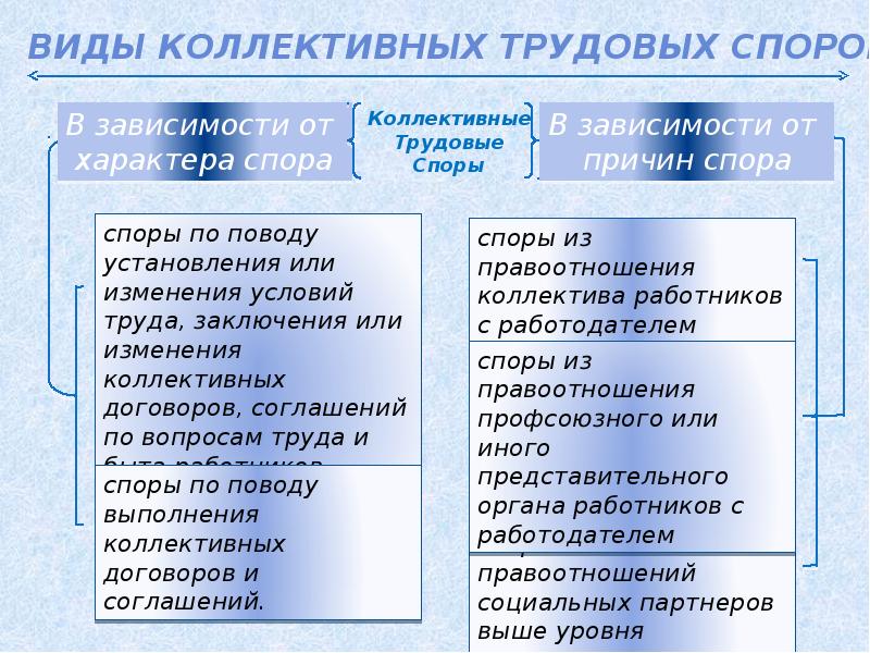 Виды трудовых споров презентация