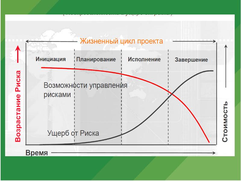 Принципы управления проектами