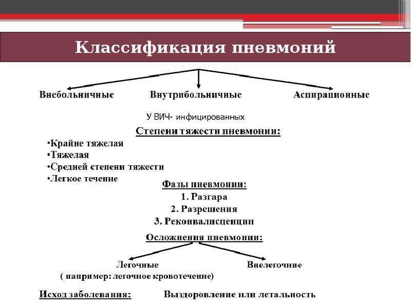 Пневмония презентация кратко