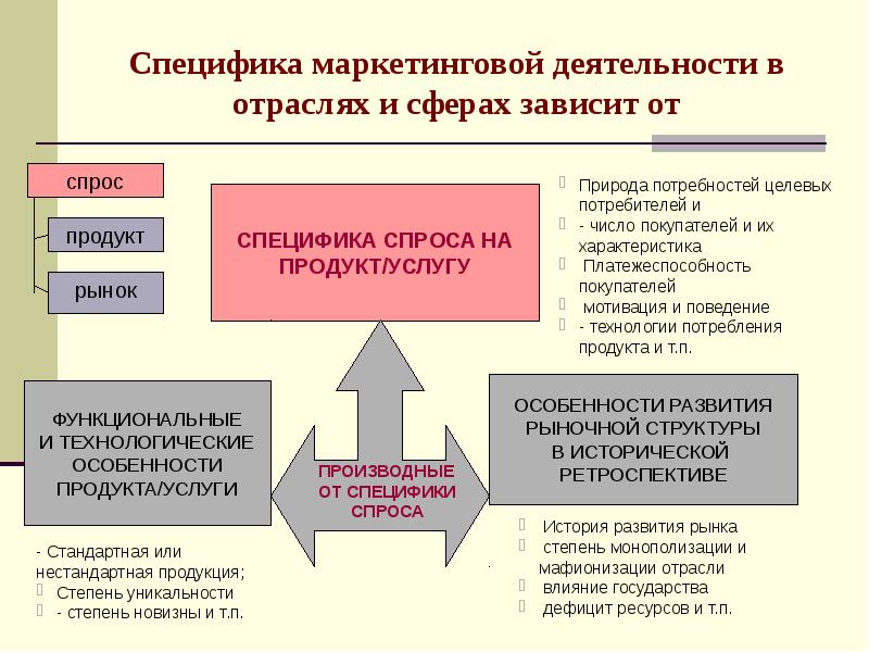 МАРКЕТИНГ В ОТРАСЛЯХ И СФЕРАХ ДЕЯТЕЛЬНОСТИ