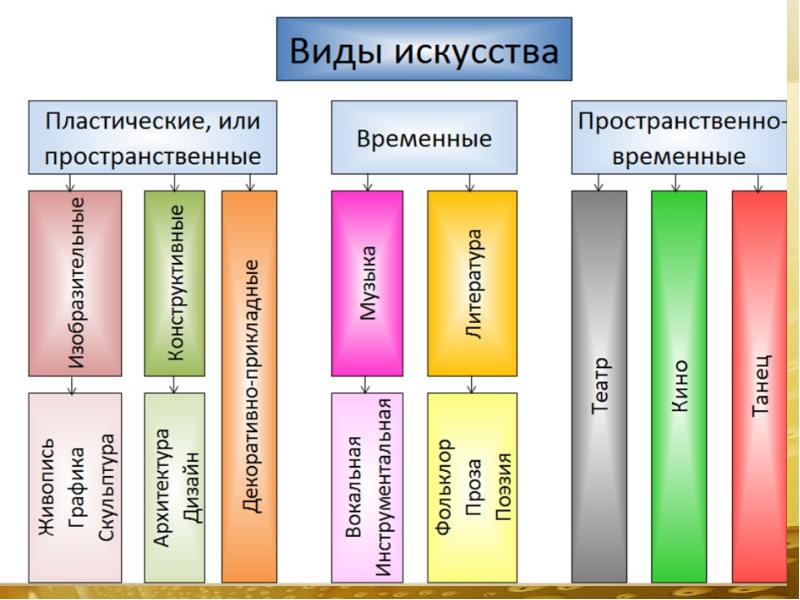 План искусство обществознание