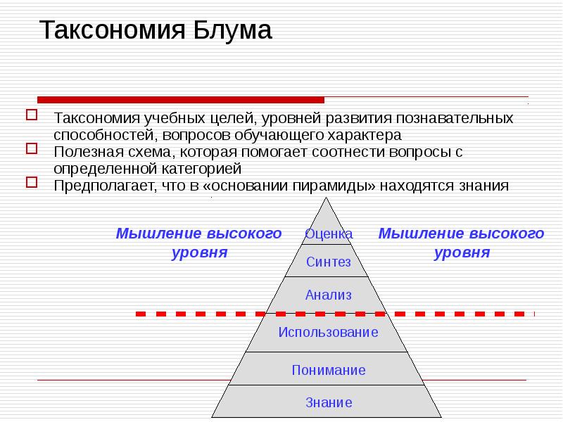 Схема таксономии блума