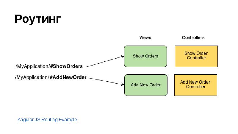 Order control. Структура веб приложения. Веб приложения на js примеры. Структура сайта на Angular. Линейная структура веб-приложения.