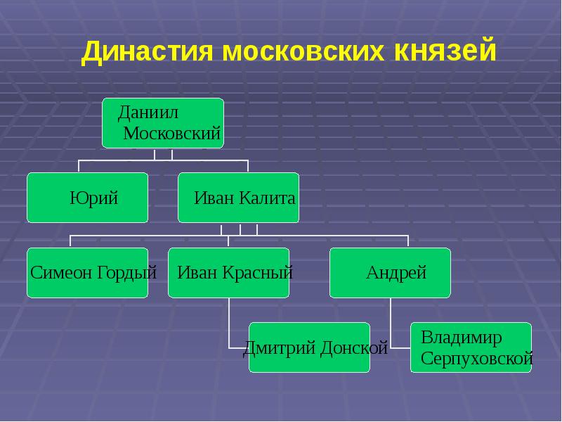 Генеалогическое древо московских князей