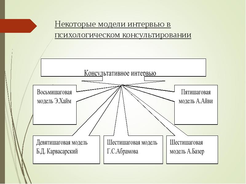 План работы с клиентом в консультативной психологии