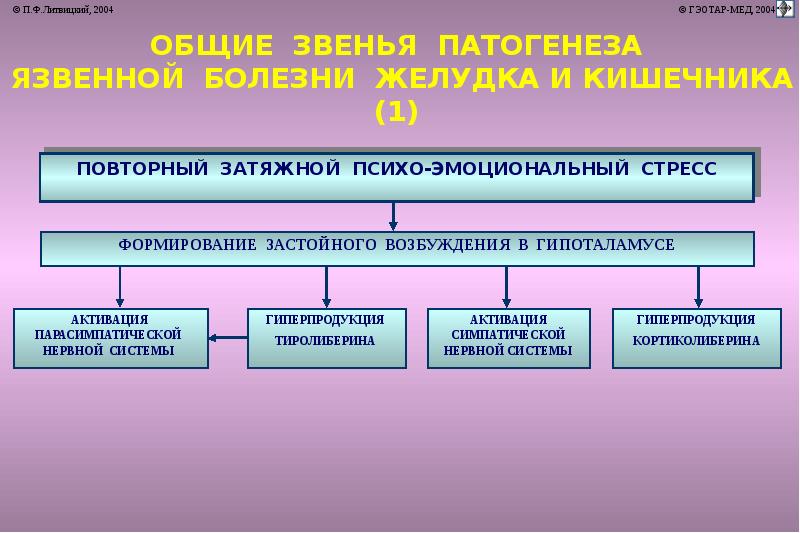 Патофизиология стресса презентация