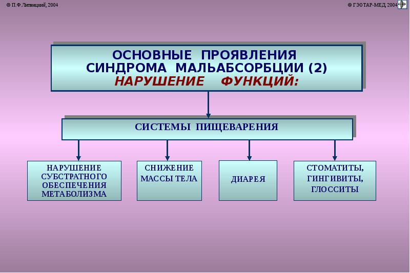 Патофизиология пищеварительной системы презентация